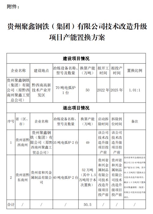 貴州省三家鋼企集中公布產能置換方案